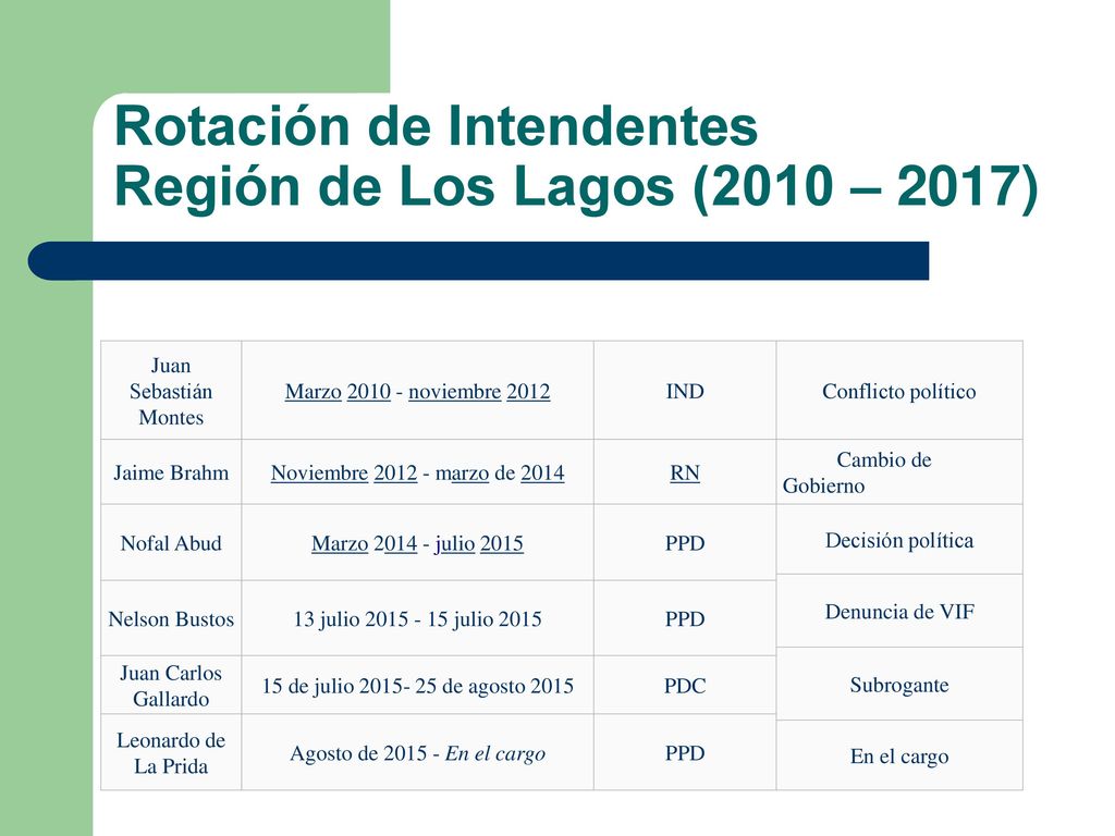 Rotación de Intendentes Región de Los Lagos (2010 – 2017)