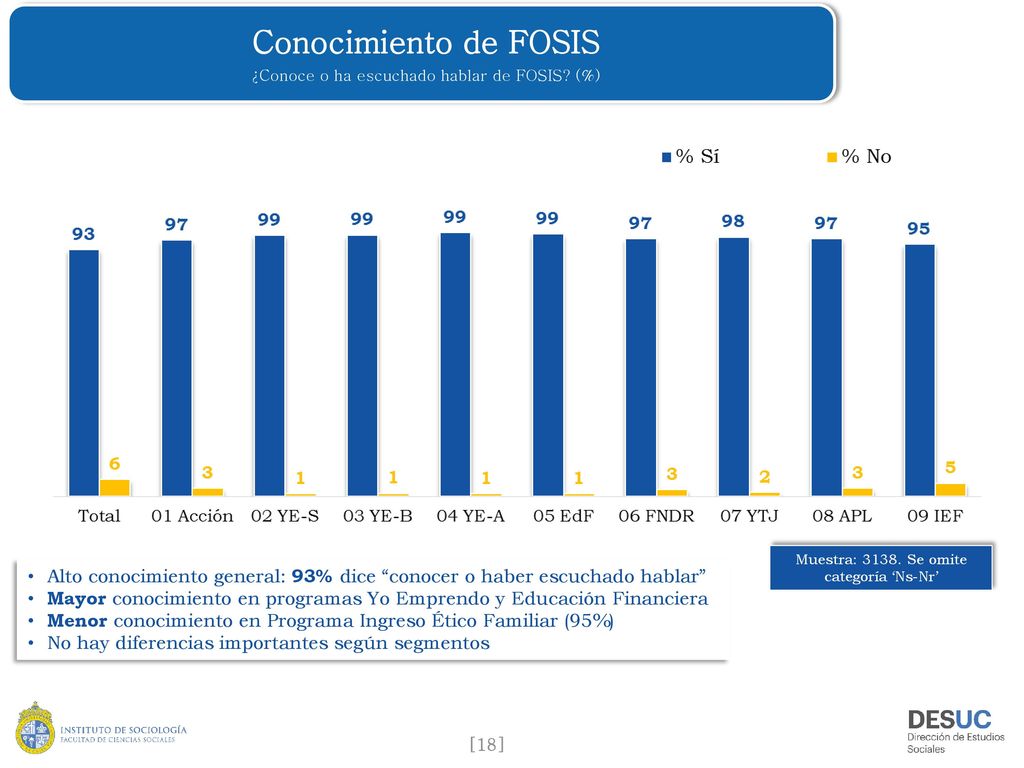 Conocimiento de FOSIS ¿Conoce o ha escuchado hablar de FOSIS (%) Muestra: Se omite categoría ‘Ns-Nr’