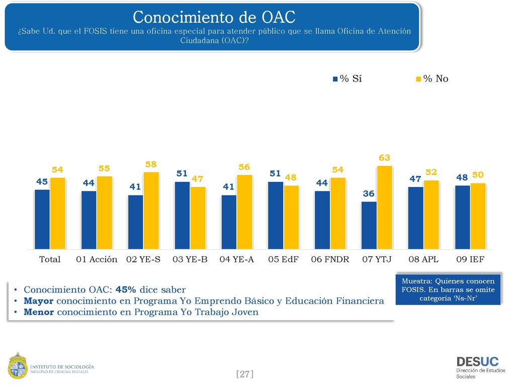 Muestra: Quienes conocen FOSIS. En barras se omite categoría ‘Ns-Nr’