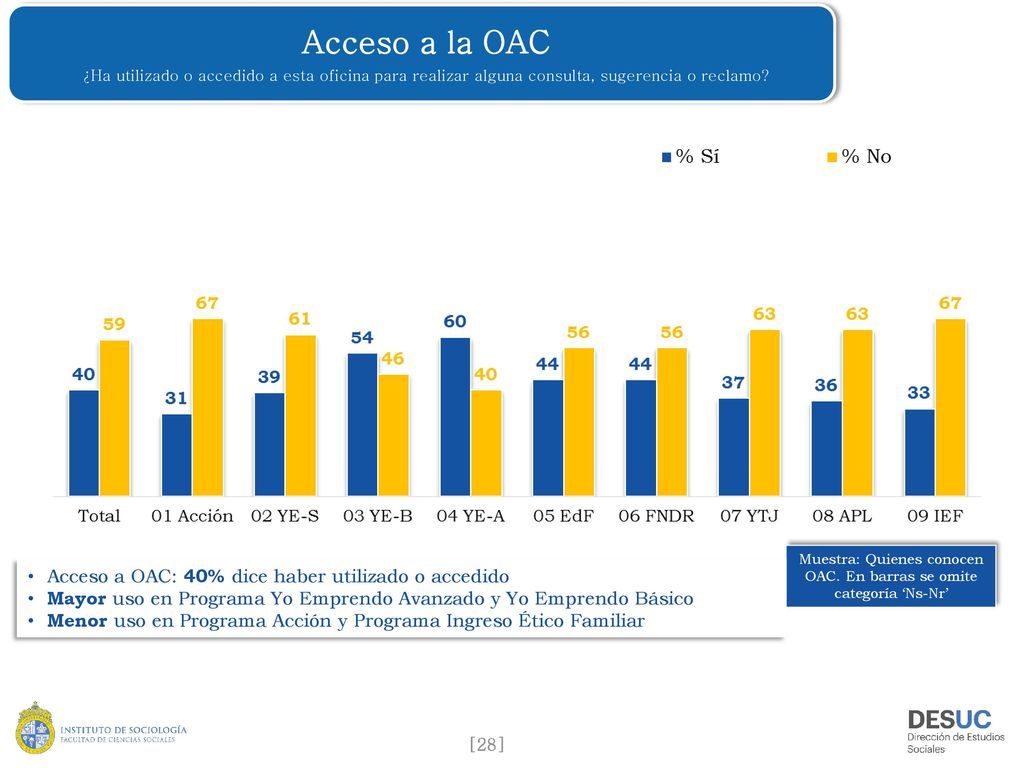 Muestra: Quienes conocen OAC. En barras se omite categoría ‘Ns-Nr’