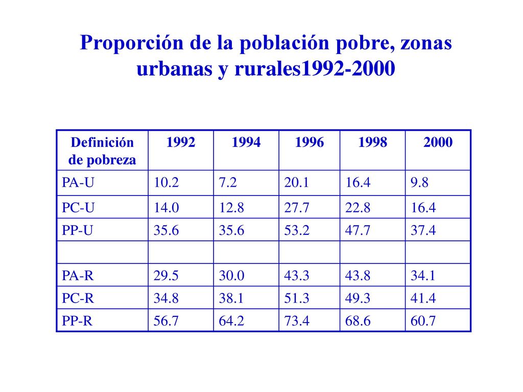 Proporción de la población pobre, zonas urbanas y rurales