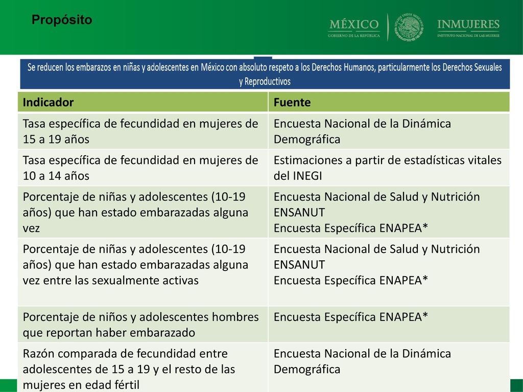 Propósito Indicador. Fuente. Tasa específica de fecundidad en mujeres de 15 a 19 años. Encuesta Nacional de la Dinámica Demográfica.