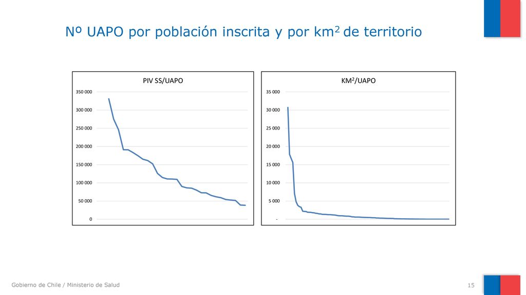 Nº UAPO por población inscrita y por km2 de territorio