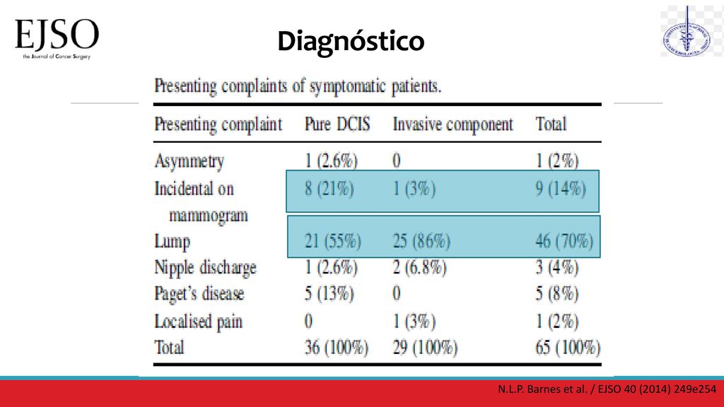Diagnóstico N.L.P. Barnes et al. / EJSO 40 (2014) 249e254