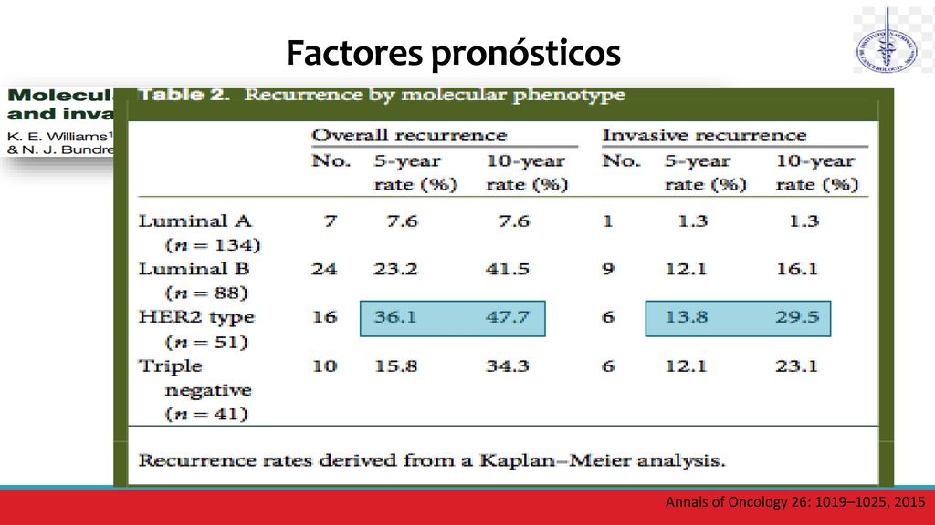 Factores pronósticos Objetivo: Confirmar los fenotipos moleculares