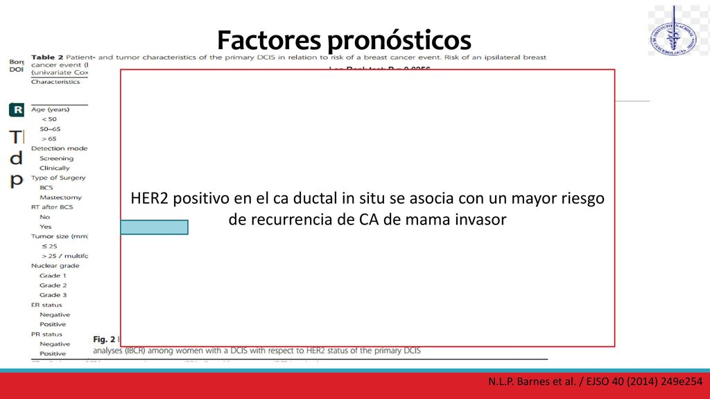 Factores pronósticos HER2 positivo en el ca ductal in situ se asocia con un mayor riesgo de recurrencia de CA de mama invasor.