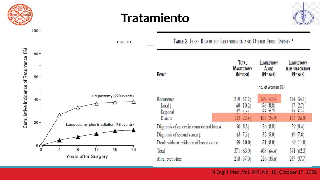 Tratamiento N Engl J Med, Vol. 347, No. 16, October 17, 2002