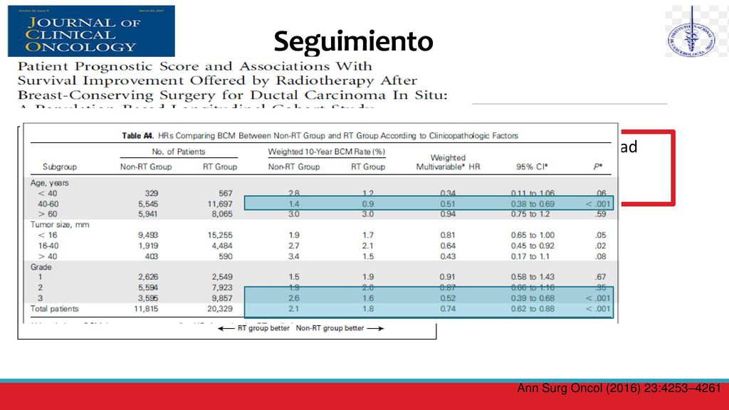 Seguimiento HR mortalidad CC + Rt CC sin rt CD is con RT