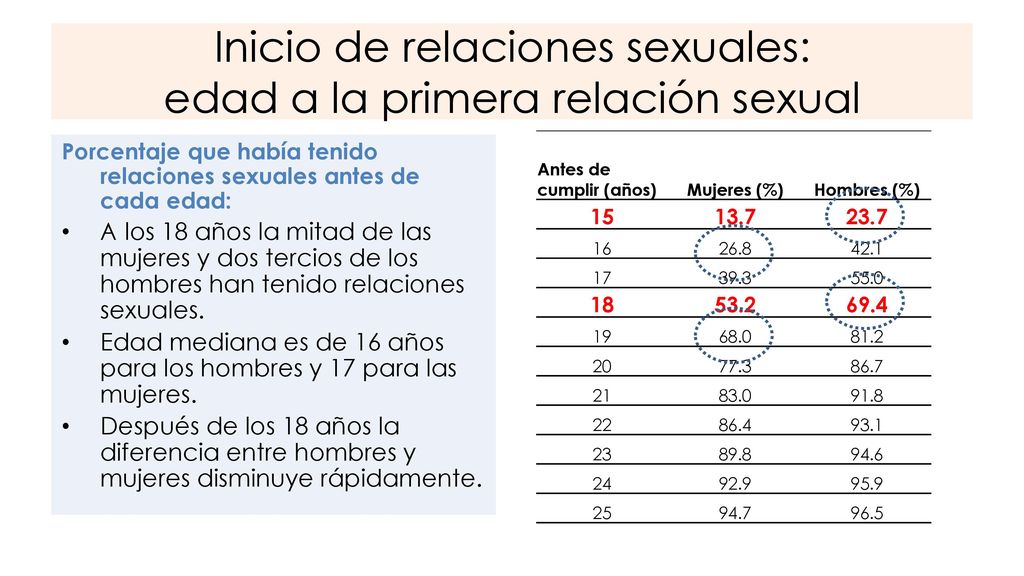 Inicio de relaciones sexuales: edad a la primera relación sexual
