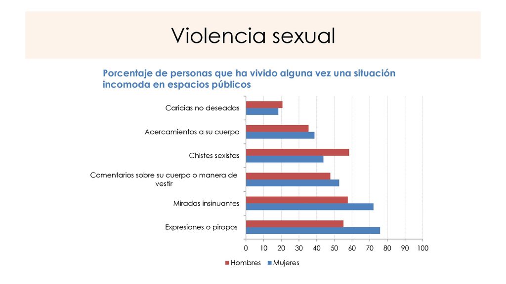 Violencia sexual Porcentaje de personas que ha vivido alguna vez una situación incomoda en espacios públicos.