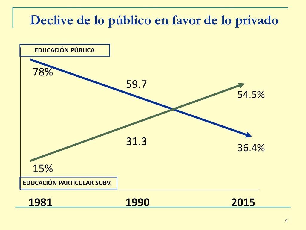 Declive de lo público en favor de lo privado