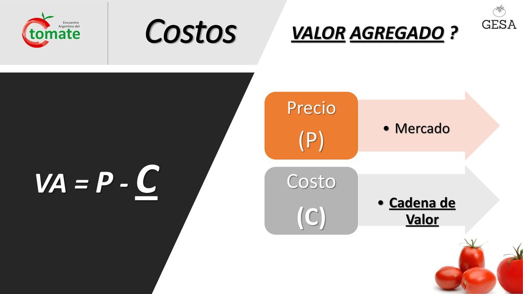 Costos VA = P - C (C) (P) Costo VALOR AGREGADO Precio Mercado