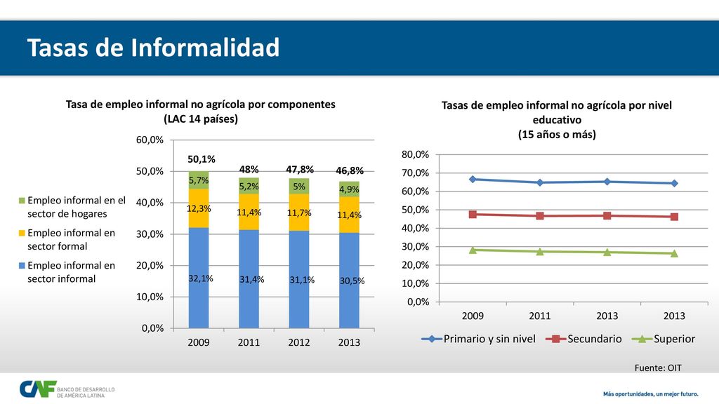 Tasas de Informalidad 50,1% 48% 47,8% 46,8% Fuente: OIT