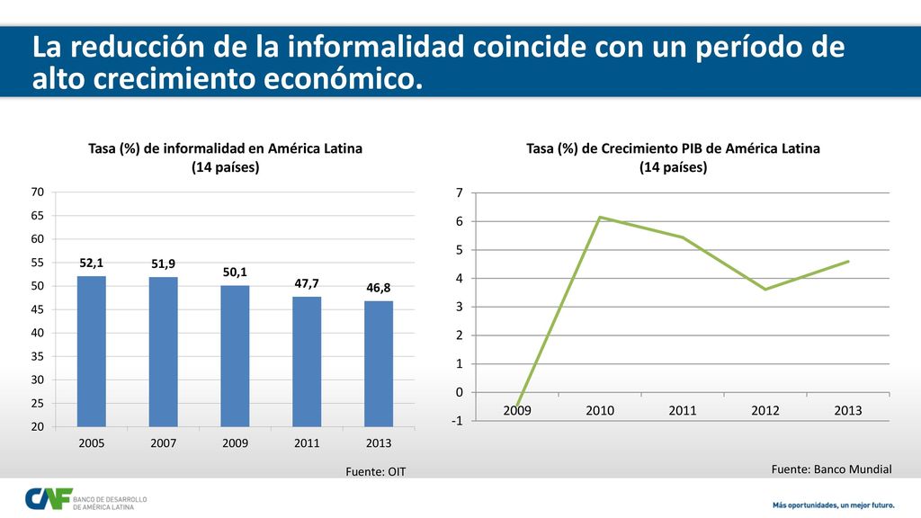 La reducción de la informalidad coincide con un período de alto crecimiento económico.