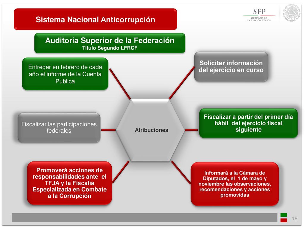 Sistema Nacional Anticorrupción Auditoría Superior de la Federación