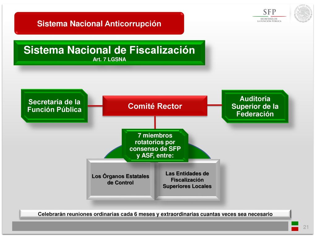 Sistema Nacional Anticorrupción Sistema Nacional de Fiscalización