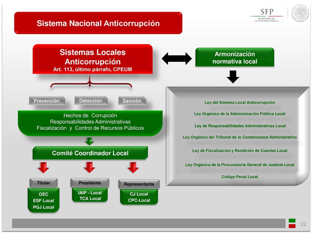Sistema Nacional Anticorrupción Sistemas Locales Anticorrupción