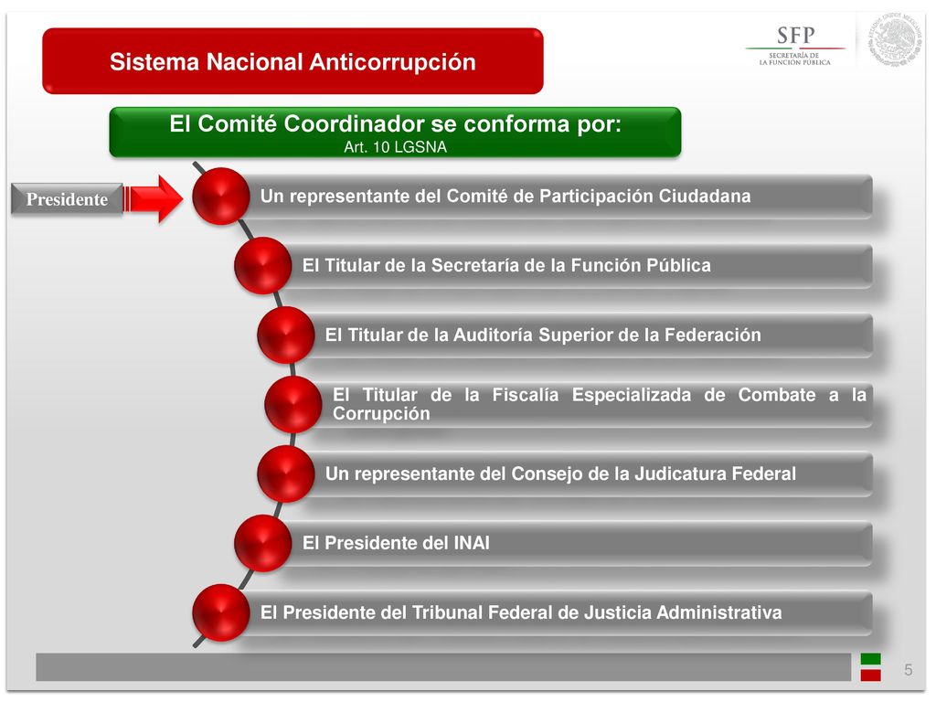 Sistema Nacional Anticorrupción El Comité Coordinador se conforma por:
