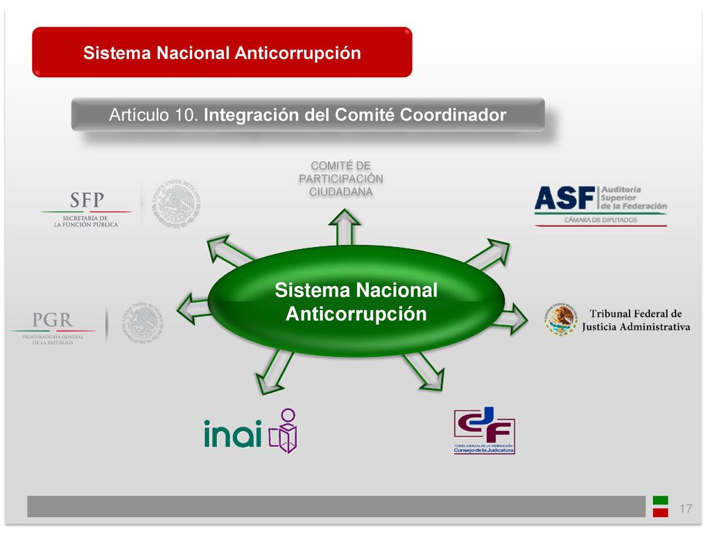 Sistema Nacional Anticorrupción Sistema Nacional Anticorrupción