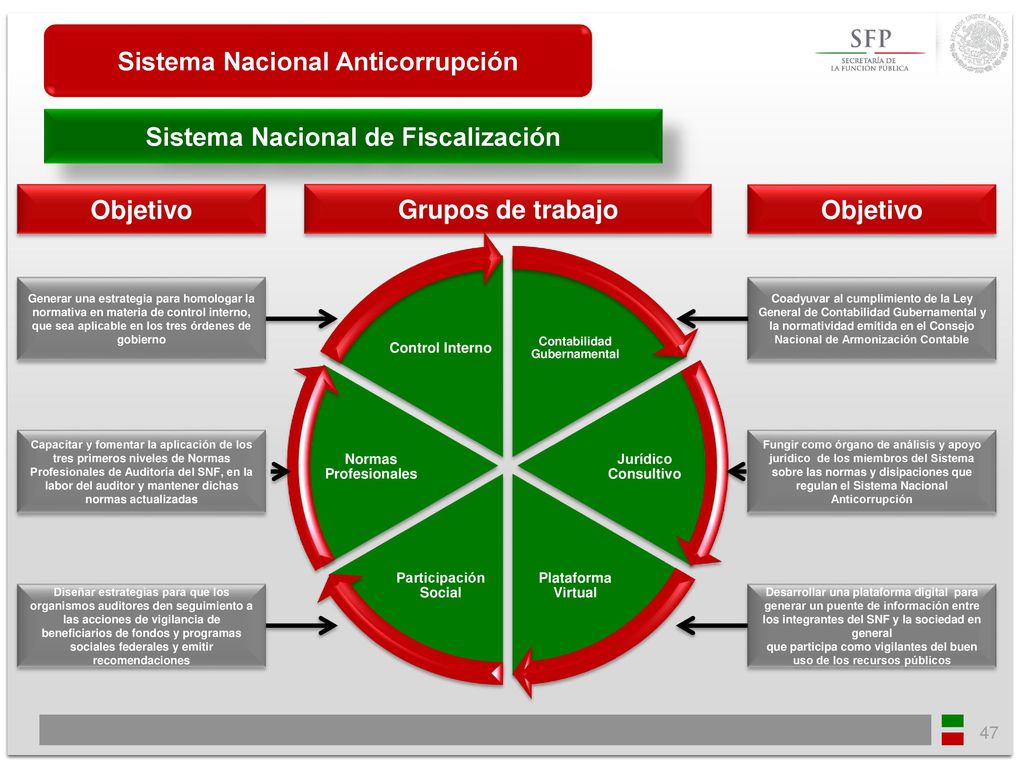 Sistema Nacional Anticorrupción Sistema Nacional de Fiscalización