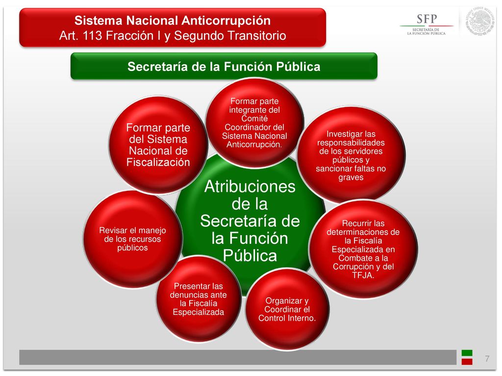 Sistema Nacional Anticorrupción Secretaría de la Función Pública