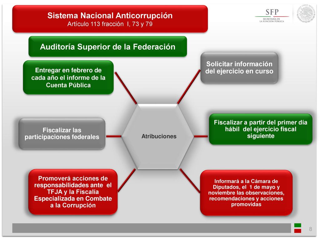 Sistema Nacional Anticorrupción Auditoría Superior de la Federación