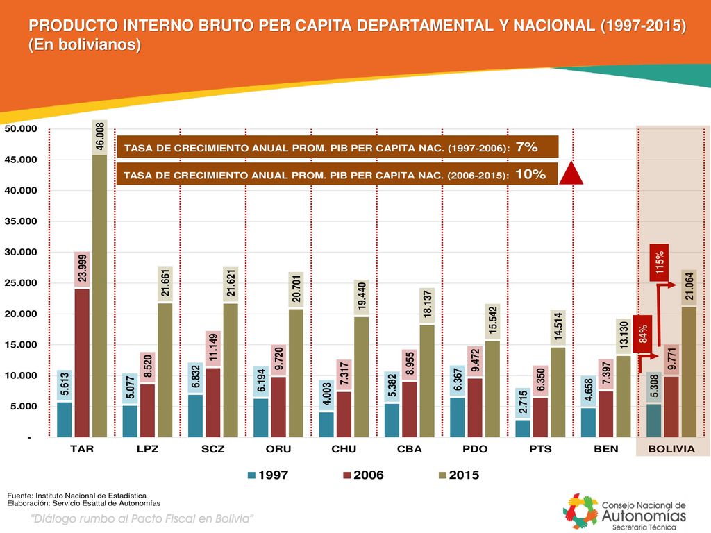 PRODUCTO INTERNO BRUTO PER CAPITA DEPARTAMENTAL Y NACIONAL ( )