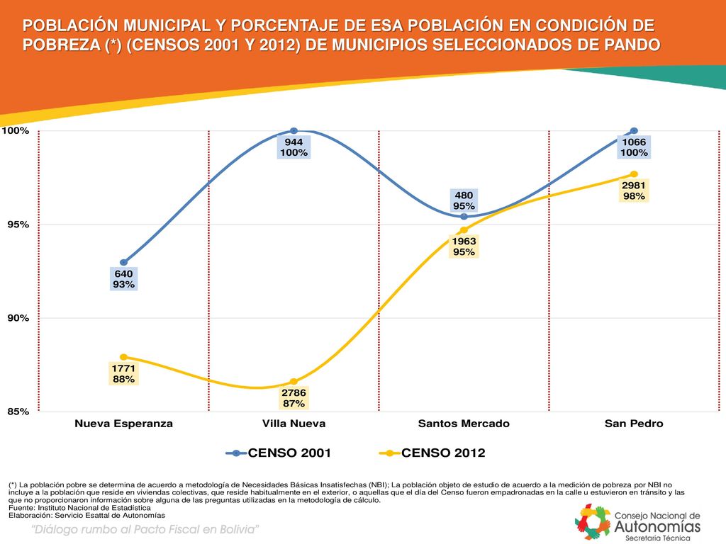 POBLACIÓN MUNICIPAL Y PORCENTAJE DE ESA POBLACIÓN EN CONDICIÓN DE POBREZA (*) (CENSOS 2001 Y 2012) DE MUNICIPIOS SELECCIONADOS DE PANDO