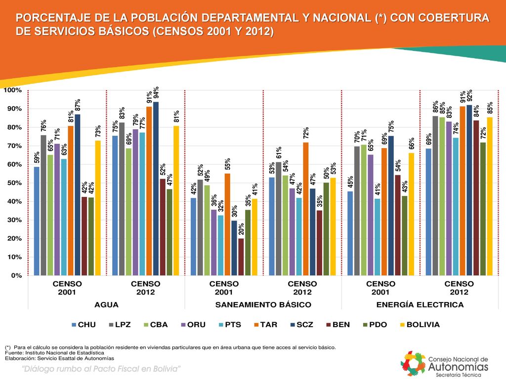 PORCENTAJE DE LA POBLACIÓN DEPARTAMENTAL Y NACIONAL (*) CON COBERTURA