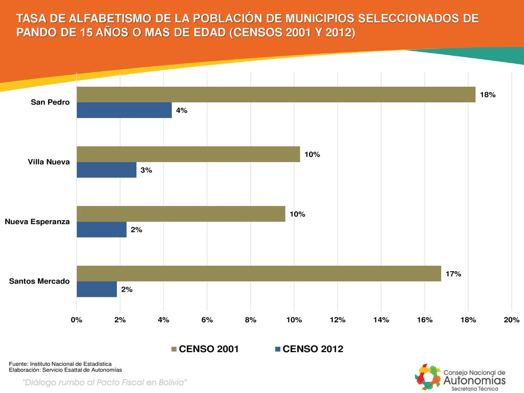 TASA DE ALFABETISMO DE LA POBLACIÓN DE MUNICIPIOS SELECCIONADOS DE