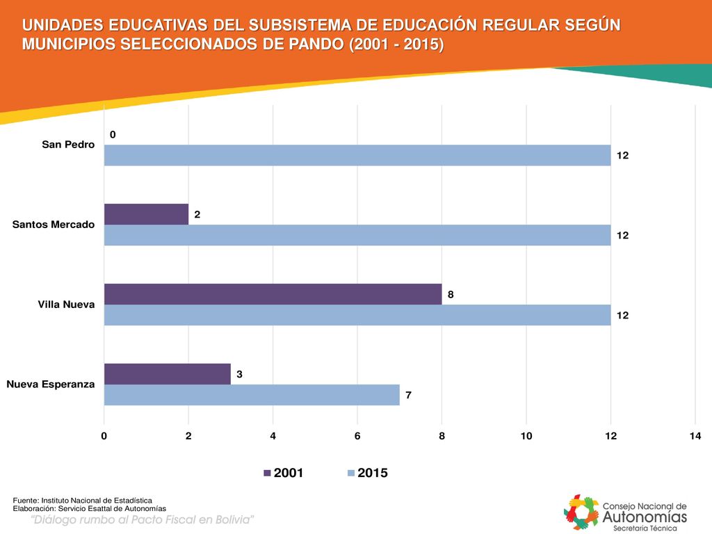UNIDADES EDUCATIVAS DEL SUBSISTEMA DE EDUCACIÓN REGULAR SEGÚN MUNICIPIOS SELECCIONADOS DE PANDO ( )