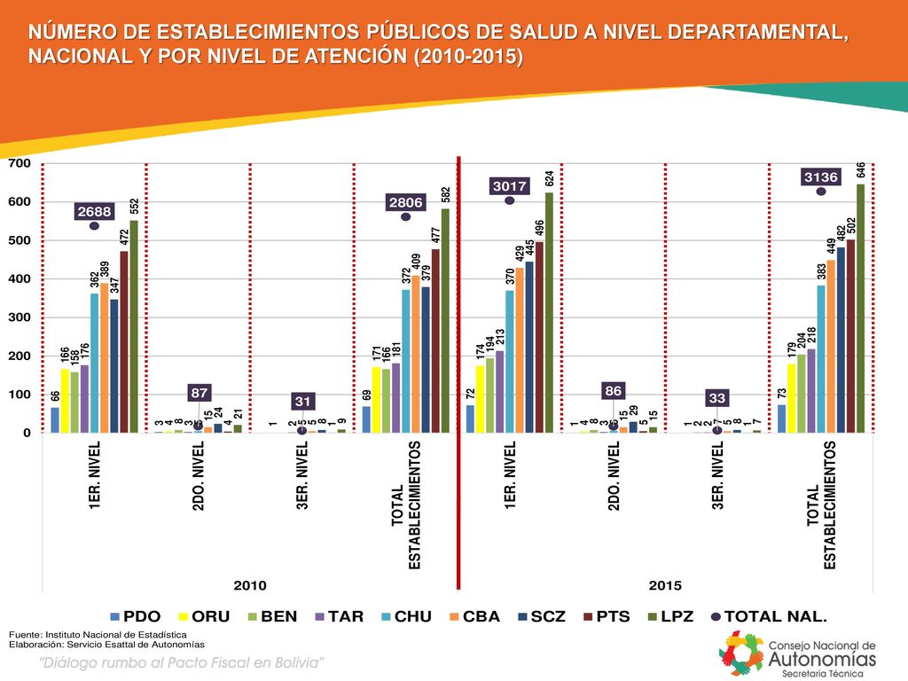 NÚMERO DE ESTABLECIMIENTOS PÚBLICOS DE SALUD A NIVEL DEPARTAMENTAL, NACIONAL Y POR NIVEL DE ATENCIÓN ( )