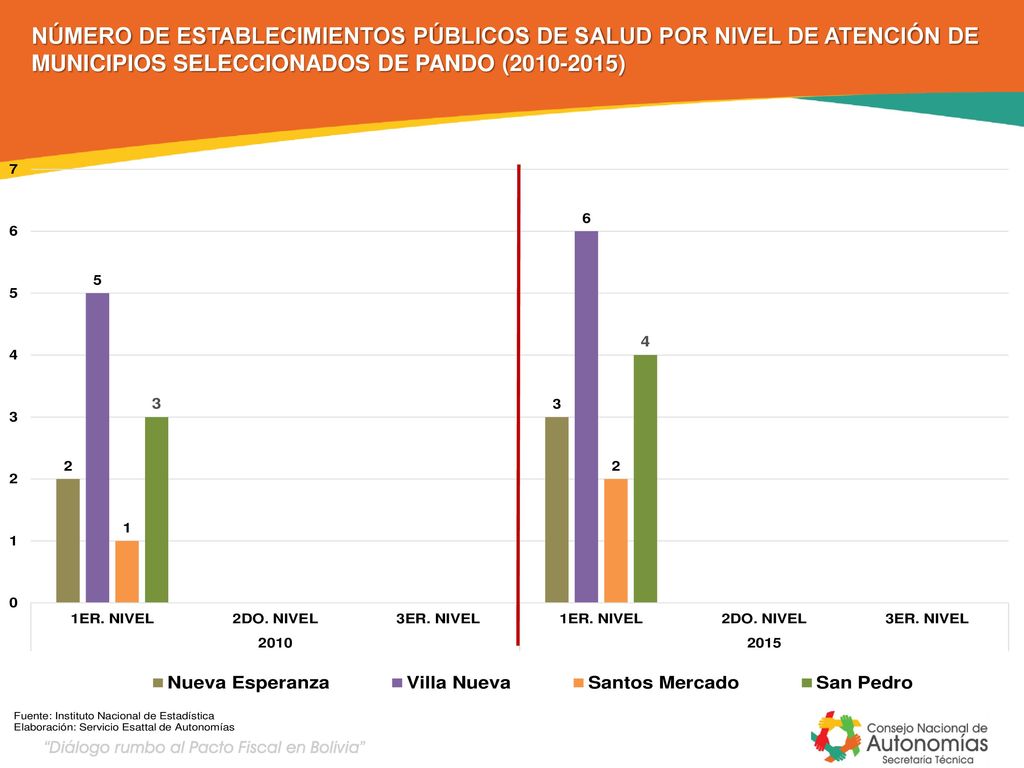 NÚMERO DE ESTABLECIMIENTOS PÚBLICOS DE SALUD POR NIVEL DE ATENCIÓN DE MUNICIPIOS SELECCIONADOS DE PANDO ( )