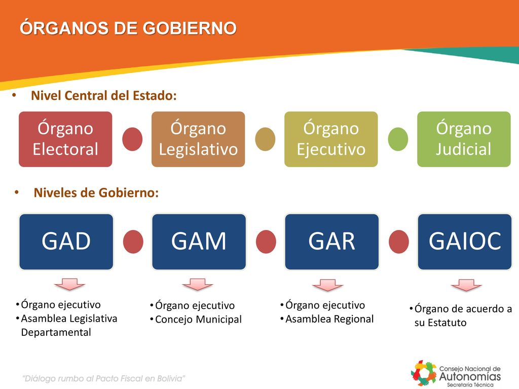 ÓRGANOS DE GOBIERNO Nivel Central del Estado: Niveles de Gobierno: