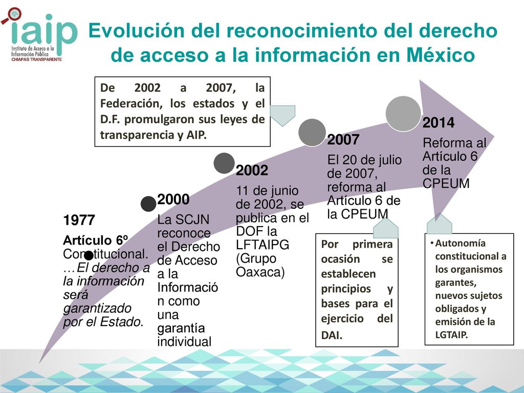 Evolución del reconocimiento del derecho de acceso a la información en México