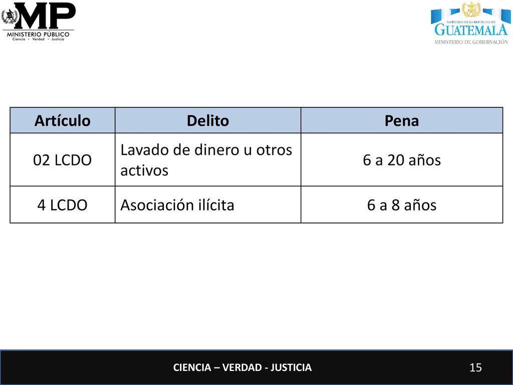 Artículo Delito. Pena. 02 LCDO. Lavado de dinero u otros activos. 6 a 20 años. 4 LCDO. Asociación ilícita.