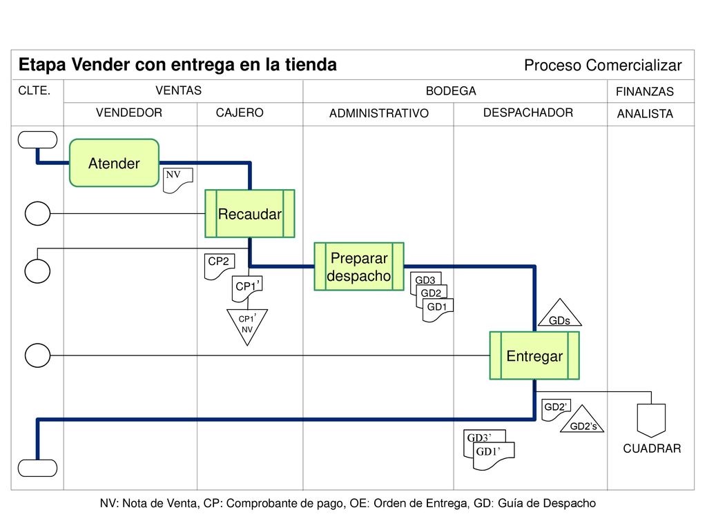 Etapa Vender con entrega en la tienda Proceso Comercializar