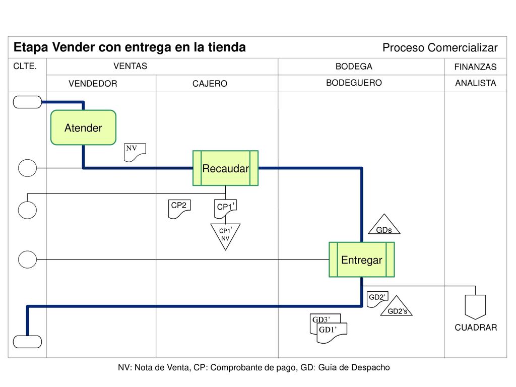 NV: Nota de Venta, CP: Comprobante de pago, GD: Guía de Despacho