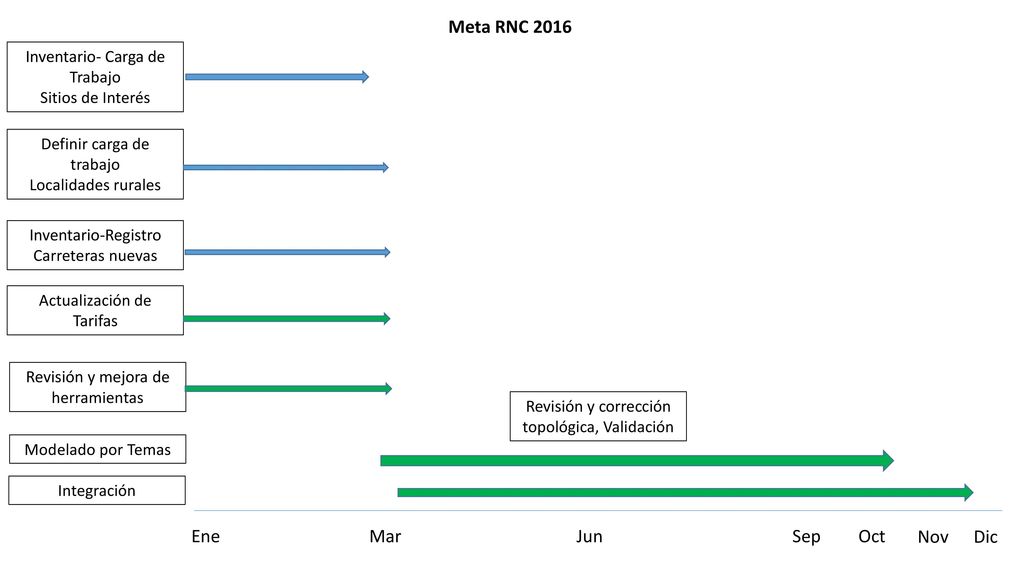 Meta RNC 2016 Ene Mar Jun Sep Oct Nov Dic Inventario- Carga de Trabajo