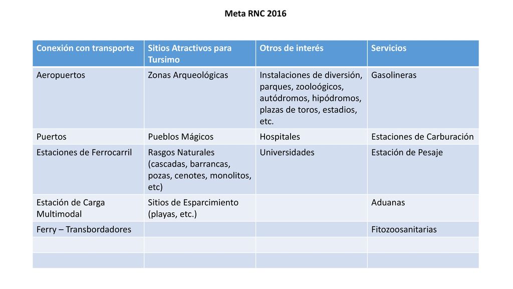 Meta RNC 2016 Conexión con transporte. Sitios Atractivos para Tursimo. Otros de interés. Servicios.