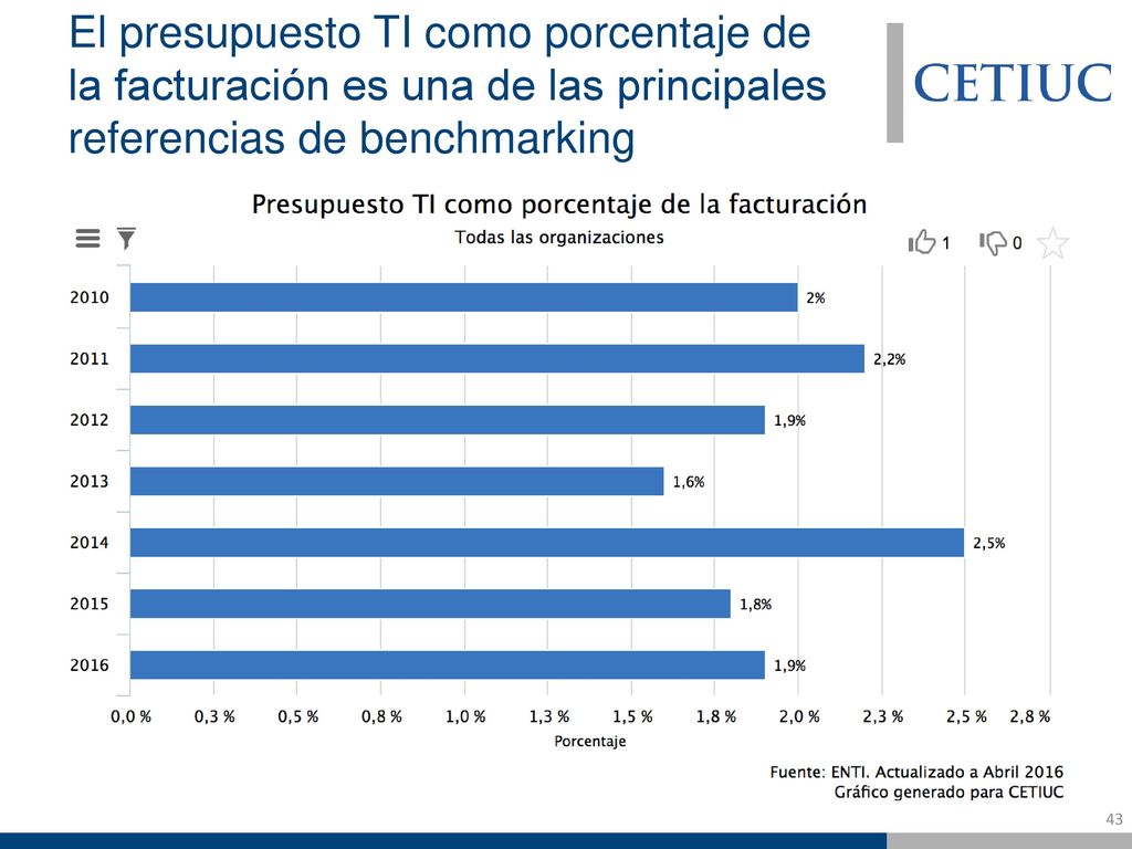 El presupuesto TI como porcentaje de la facturación es una de las principales referencias de benchmarking