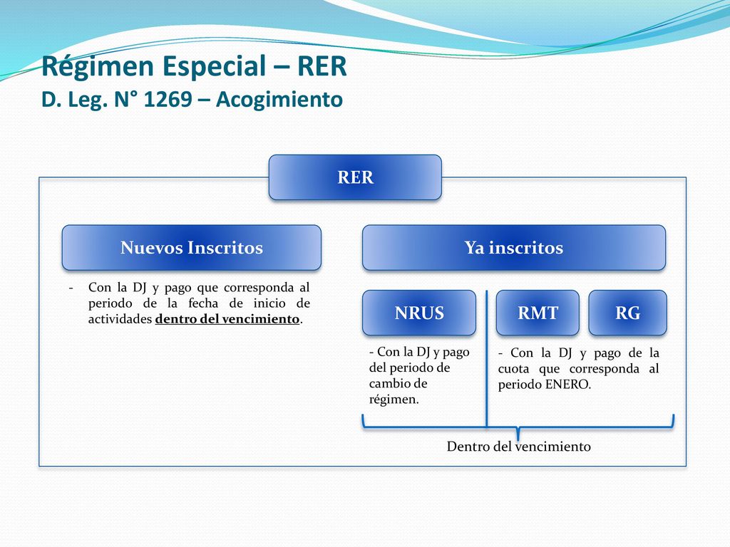 Régimen Especial – RER D. Leg. N° 1269 – Acogimiento