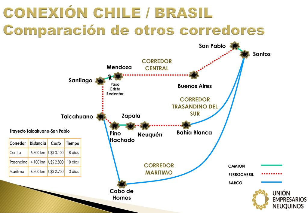 CONEXIÓN CHILE / BRASIL Comparación de otros corredores