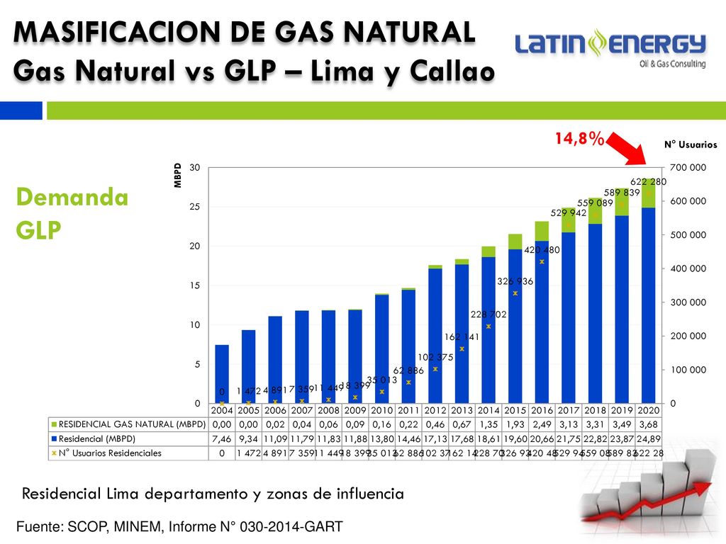 MASIFICACION DE GAS NATURAL Gas Natural vs GLP – Lima y Callao