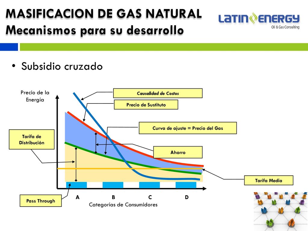 Curva de ajuste = Precio del Gas Tarifa de Distribución