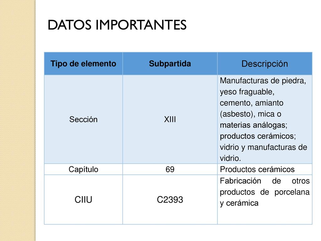 DATOS IMPORTANTES Descripción CIIU C2393 Tipo de elemento Subpartida