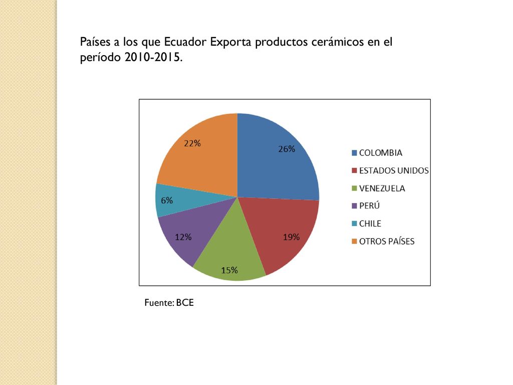 Países a los que Ecuador Exporta productos cerámicos en el período