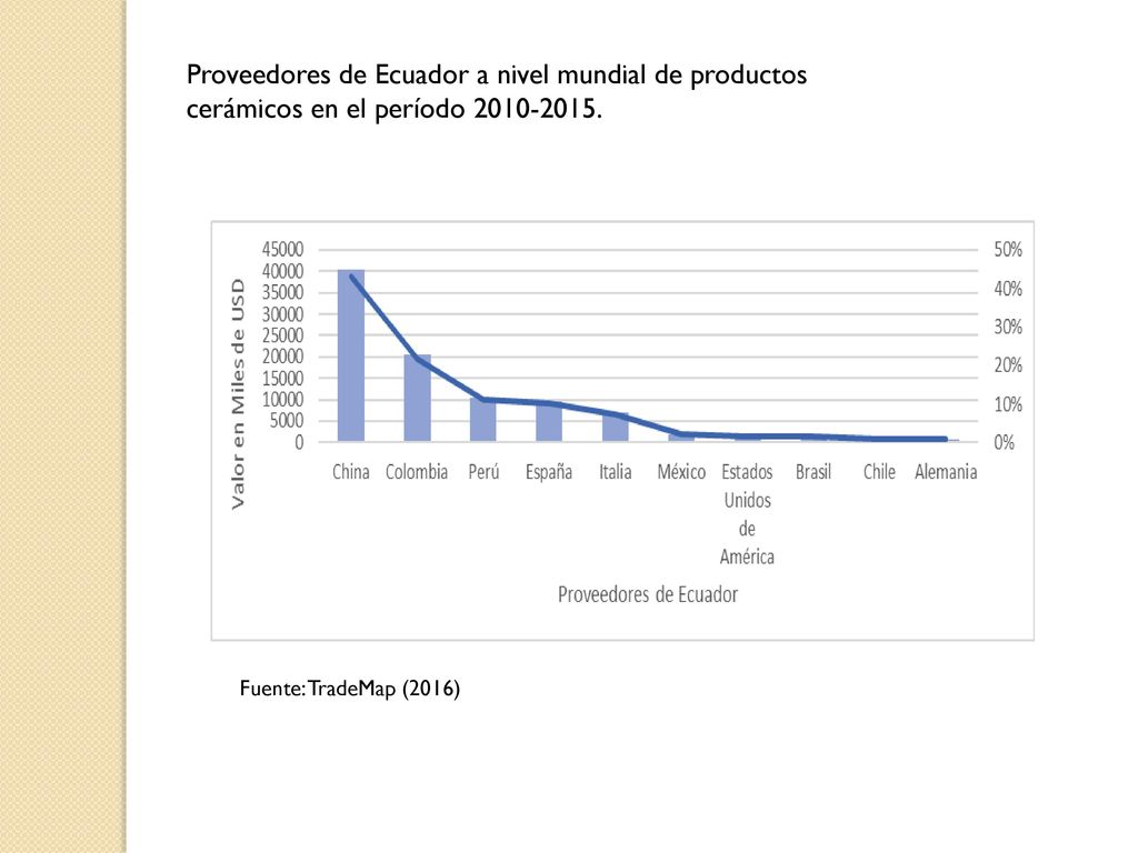 Proveedores de Ecuador a nivel mundial de productos cerámicos en el período