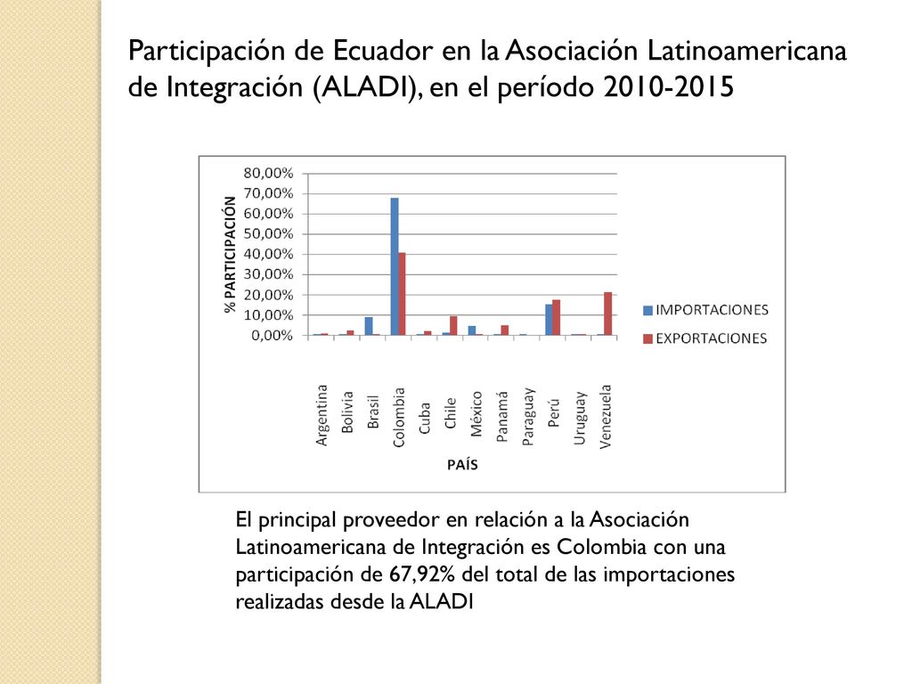 Participación de Ecuador en la Asociación Latinoamericana de Integración (ALADI), en el período
