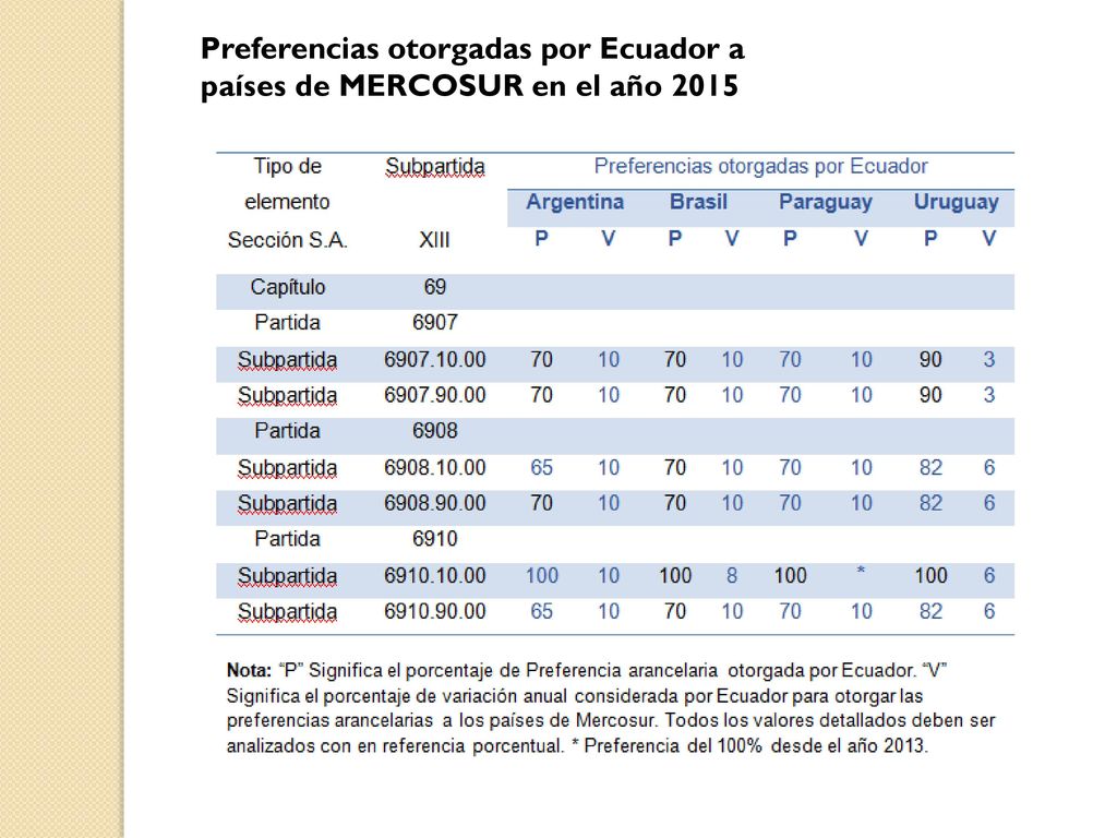 Preferencias otorgadas por Ecuador a países de MERCOSUR en el año 2015